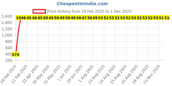 moglix.com AOW LED Car USB Charger Dual Car Mobile Charge 3.0A with Cable for Honda Accord aow Price History Graph from 18 Feb 2025 to 30 Nov 2025
