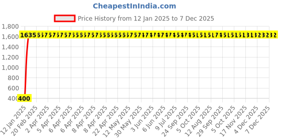 moglix.com AOW LED Car USB Charger Dual Car Mobile Charge 3.0A with Cable for Honda Brio aow Price History Graph from 12 Jan 2025 to 7 Dec 2025