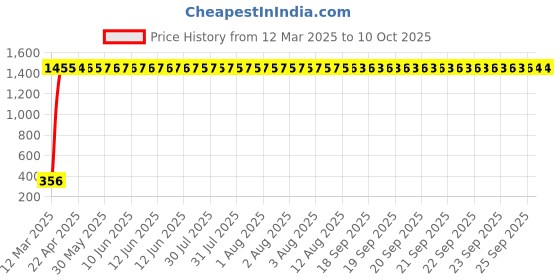moglix.com AOW LED Car USB Charger Dual Car Mobile Charge 3.0A with Cable for Mahindra Bolero aow Price History Graph from 12 Mar 2025 to 10 Oct 2025