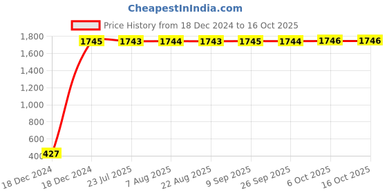 moglix.com AOW LED Car USB Charger Dual Car Mobile Charge 3.0A with Cable for Mahindra e2o aow Price History Graph from 18 Dec 2024 to 15 Oct 2025