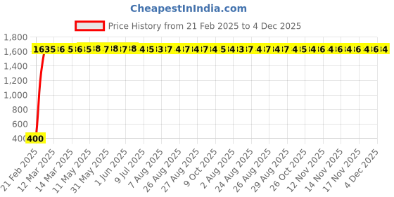 moglix.com AOW LED Car USB Charger Dual Car Mobile Charge 3.0A with Cable for Mahindra Gypsy aow Price History Graph from 21 Feb 2025 to 3 Dec 2025