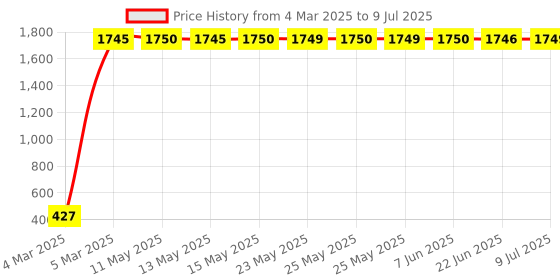 moglix.com AOW LED Car USB Charger Dual Car Mobile Charge 3.0A with Cable for Mahindra Jeep aow Price History Graph from 4 Mar 2025 to 9 Jul 2025