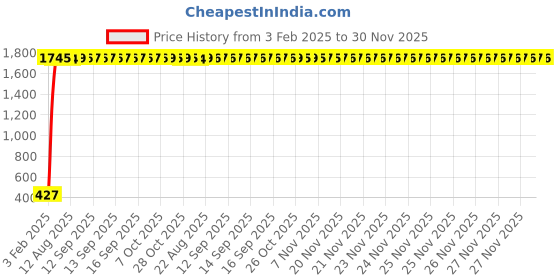 moglix.com AOW LED Car USB Charger Dual Car Mobile Charge 3.0A with Cable for Mahindra Quanto aow Price History Graph from 3 Feb 2025 to 30 Nov 2025