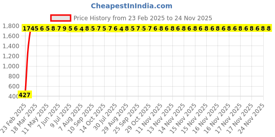 moglix.com AOW LED Car USB Charger Dual Car Mobile Charge 3.0A with Cable for Mahindra Verito Vibe aow Price History Graph from 23 Feb 2025 to 24 Nov 2025