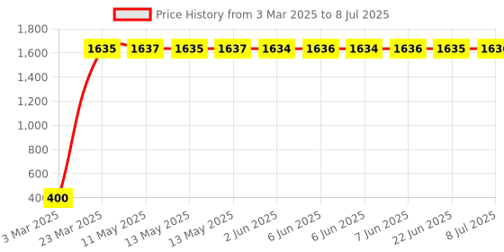 moglix.com AOW LED Car USB Charger Dual Car Mobile Charge 3.0A with Cable for Mahindra XUV 500 aow Price History Graph from 3 Mar 2025 to 8 Jul 2025