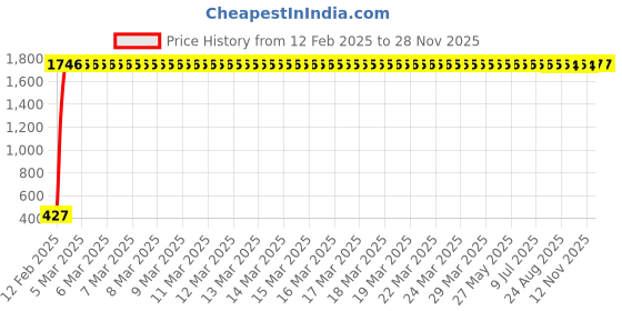 moglix.com AOW LED Car USB Charger Dual Car Mobile Charge 3.0A with Cable for Maruti Suzuki Alto K10 aow Price History Graph from 12 Feb 2025 to 28 Nov 2025
