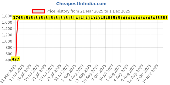 moglix.com AOW LED Car USB Charger Dual Car Mobile Charge 3.0A with Cable for Maruti Suzuki Celerio aow Price History Graph from 21 Mar 2025 to 30 Nov 2025