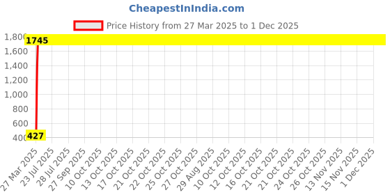 moglix.com AOW LED Car USB Charger Dual Car Mobile Charge 3.0A with Cable for Maruti Suzuki Ertiga aow Price History Graph from 27 Mar 2025 to 1 Dec 2025