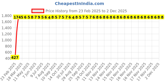 moglix.com AOW LED Car USB Charger Dual Car Mobile Charge 3.0A with Cable for Maruti Suzuki Swift Dzire aow Price History Graph from 23 Feb 2025 to 1 Dec 2025