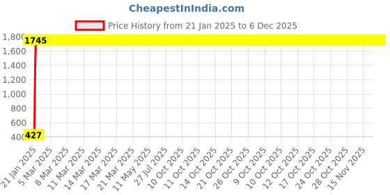 moglix.com AOW LED Car USB Charger Dual Car Mobile Charge 3.0A with Cable for Maruti Suzuki Versa aow Price History Graph from 21 Jan 2025 to 6 Dec 2025