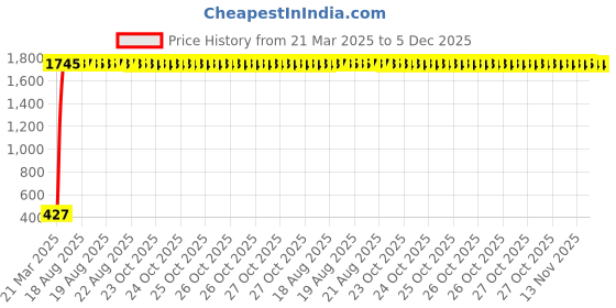 moglix.com AOW LED Car USB Charger Dual Car Mobile Charge 3.0A with Cable for Mitsubishi Lancer aow Price History Graph from 21 Mar 2025 to 5 Dec 2025