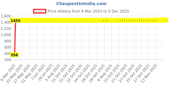 moglix.com AOW LED Car USB Charger Dual Car Mobile Charge 3.0A with Cable for Nissan Teana aow Price History Graph from 6 Mar 2025 to 4 Dec 2025