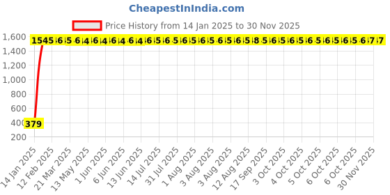 moglix.com AOW LED Car USB Charger Dual Car Mobile Charge 3.0A with Cable for Opel Corsa aow Price History Graph from 14 Jan 2025 to 29 Nov 2025