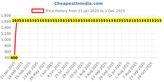 moglix.com AOW LED Car USB Charger Dual Car Mobile Charge 3.0A with Cable for Renault Duster aow Price History Graph from 21 Jan 2025 to 1 Dec 2025