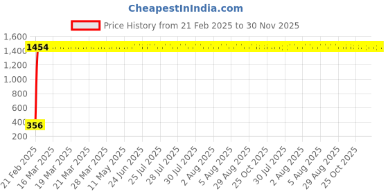 moglix.com AOW LED Car USB Charger Dual Car Mobile Charge 3.0A with Cable for Skoda Fabia aow Price History Graph from 21 Feb 2025 to 29 Nov 2025