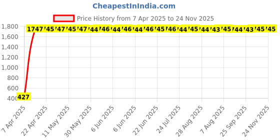 moglix.com AOW LED Car USB Charger Dual Car Mobile Charge 3.0A with Cable for Tata Aria aow Price History Graph from 7 Apr 2025 to 24 Nov 2025