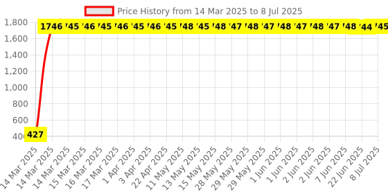 moglix.com AOW LED Car USB Charger Dual Car Mobile Charge 3.0A with Cable for Tata Safari Storme aow Price History Graph from 14 Mar 2025 to 8 Jul 2025