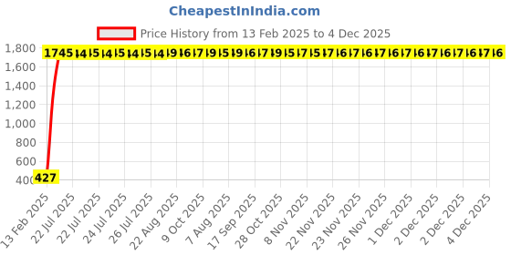moglix.com AOW LED Car USB Charger Dual Car Mobile Charge 3.0A with Cable for Toyota Siena aow Price History Graph from 13 Feb 2025 to 4 Dec 2025