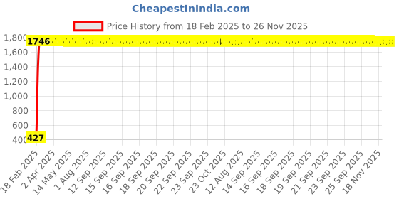 moglix.com AOW LED Car USB Charger Dual Car Mobile Charge 3.0A with Cable for Volkswagen Passat aow Price History Graph from 18 Feb 2025 to 25 Nov 2025