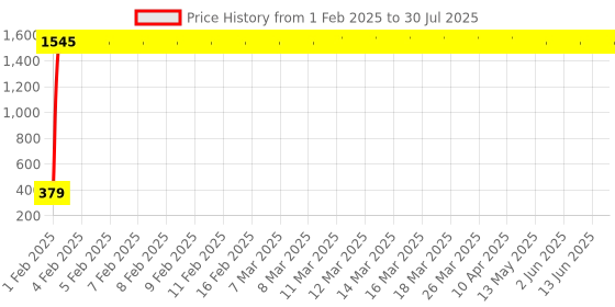 moglix.com AOW LED Car USB Charger Dual Car Mobile Charge 3.0A with Cable for Volkswagen Polo GT aow Price History Graph from 1 Feb 2025 to 14 Jul 2025