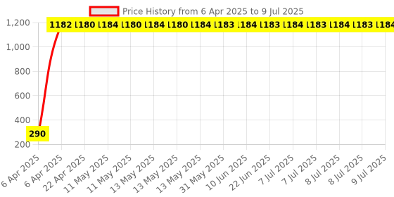 moglix.com AOW LED DRL Running Brake Tail Light &a; Left/Right Turn Signal Lamp for Chevrolet Aveo UVA (Pack of 2) aow Price History Graph from 6 Apr 2025 to 9 Jul 2025