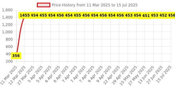 moglix.com AOW LED DRL Running Brake Tail Light &a; Left/Right Turn Signal Lamp for Chevrolet Optra Magnum (Pack of 2) aow Price History Graph from 11 Mar 2025 to 15 Jul 2025