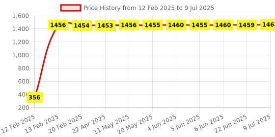 moglix.com AOW LED DRL Running Brake Tail Light &a; Left/Right Turn Signal Lamp for Chevrolet Optra SRV (Pack of 2) aow Price History Graph from 12 Feb 2025 to 9 Jul 2025