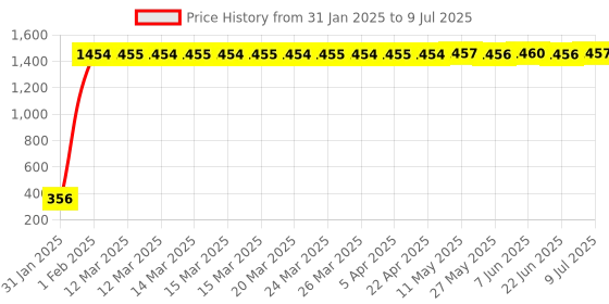 moglix.com AOW LED DRL Running Brake Tail Light &a; Left/Right Turn Signal Lamp for Chevrolet Spark (Pack of 2) aow Price History Graph from 31 Jan 2025 to 9 Jul 2025