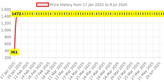 moglix.com AOW LED DRL Running Brake Tail Light &a; Left/Right Turn Signal Lamp for Chevrolet Tavera (Pack of 2) aow Price History Graph from 17 Jan 2025 to 9 Jul 2025