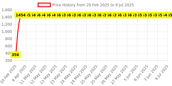 moglix.com AOW LED DRL Running Brake Tail Light &a; Left/Right Turn Signal Lamp for Daewoo Cielo (Pack of 2) aow Price History Graph from 20 Feb 2025 to 9 Jul 2025