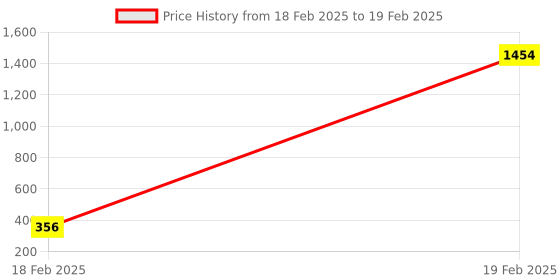 moglix.com AOW LED DRL Running Brake Tail Light &a; Left/Right Turn Signal Lamp for Fiat Punto Pure (Pack of 2) aow Price History Graph from 18 Feb 2025 to 19 Feb 2025