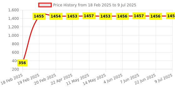 moglix.com AOW LED DRL Running Brake Tail Light &a; Left/Right Turn Signal Lamp for Honda Jazz (Pack of 2) aow Price History Graph from 18 Feb 2025 to 9 Jul 2025