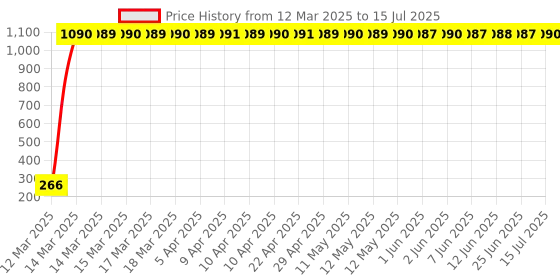 moglix.com AOW LED DRL Running Brake Tail Light &a; Left/Right Turn Signal Lamp for Hyundai Accent (Pack of 2) aow Price History Graph from 12 Mar 2025 to 15 Jul 2025
