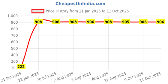 moglix.com AOW LED DRL Running Brake Tail Light &a; Left/Right Turn Signal Lamp for Hyundai Verna (Pack of 2) aow Price History Graph from 21 Jan 2025 to 10 Oct 2025