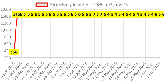 moglix.com AOW LED DRL Running Brake Tail Light &a; Left/Right Turn Signal Lamp for Land Rover Freelander 2 (Pack of 2) aow Price History Graph from 8 Mar 2025 to 15 Jul 2025