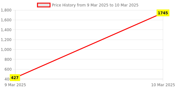 moglix.com AOW LED DRL Running Brake Tail Light &a; Left/Right Turn Signal Lamp for Mahindra Bolero (Pack of 2) aow Price History Graph from 9 Mar 2025 to 10 Mar 2025
