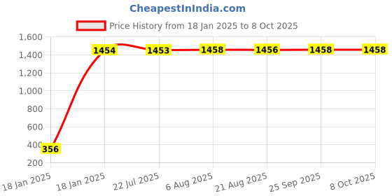 moglix.com AOW LED DRL Running Brake Tail Light &a; Left/Right Turn Signal Lamp for Mahindra e2o (Pack of 2) aow Price History Graph from 18 Jan 2025 to 7 Oct 2025