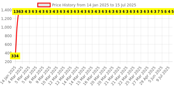 moglix.com AOW LED DRL Running Brake Tail Light &a; Left/Right Turn Signal Lamp for Mahindra Gypsy (Pack of 2) aow Price History Graph from 14 Jan 2025 to 15 Jul 2025