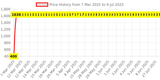 moglix.com AOW LED DRL Running Brake Tail Light &a; Left/Right Turn Signal Lamp for Mahindra Logan (Pack of 2) aow Price History Graph from 7 Mar 2025 to 9 Jul 2025