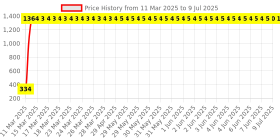 moglix.com AOW LED DRL Running Brake Tail Light &a; Left/Right Turn Signal Lamp for Mahindra Marshal (Pack of 2) aow Price History Graph from 11 Mar 2025 to 9 Jul 2025