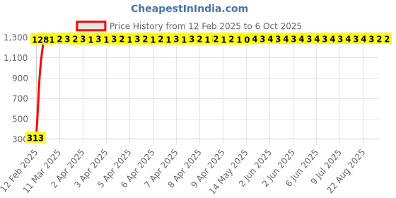 moglix.com AOW LED DRL Running Brake Tail Light &a; Left/Right Turn Signal Lamp for Mahindra Pantero (Pack of 2) aow Price History Graph from 12 Feb 2025 to 5 Oct 2025