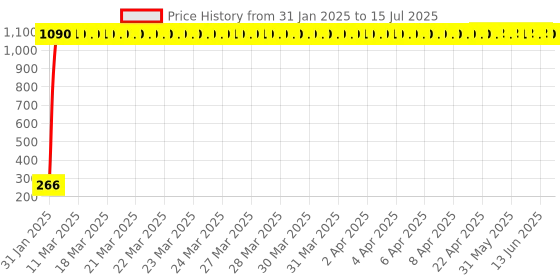 moglix.com AOW LED DRL Running Brake Tail Light &a; Left/Right Turn Signal Lamp for Mahindra Quanto (Pack of 2) aow Price History Graph from 31 Jan 2025 to 15 Jul 2025