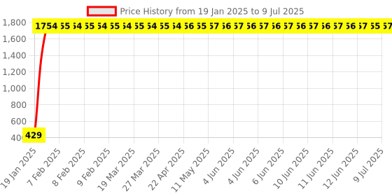 moglix.com AOW LED DRL Running Brake Tail Light &a; Left/Right Turn Signal Lamp for Mahindra Scorpio (Pack of 2) aow Price History Graph from 19 Jan 2025 to 9 Jul 2025