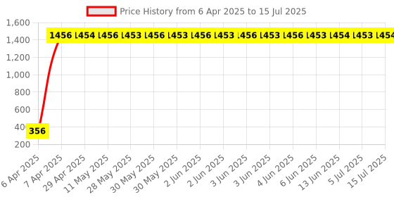 moglix.com AOW LED DRL Running Brake Tail Light &a; Left/Right Turn Signal Lamp for Mahindra Verito (Pack of 2) aow Price History Graph from 6 Apr 2025 to 15 Jul 2025
