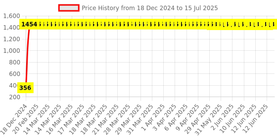 moglix.com AOW LED DRL Running Brake Tail Light &a; Left/Right Turn Signal Lamp for Mahindra Verito Vibe (Pack of 2) aow Price History Graph from 18 Dec 2024 to 15 Jul 2025