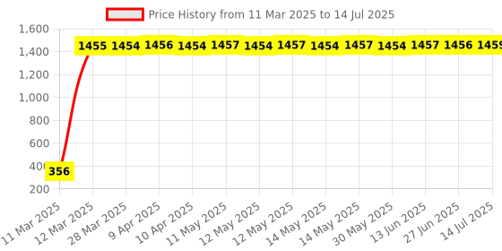 moglix.com AOW LED DRL Running Brake Tail Light &a; Left/Right Turn Signal Lamp for Mahindra Xcent (Pack of 2) aow Price History Graph from 11 Mar 2025 to 14 Jul 2025