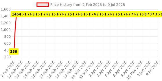 moglix.com AOW LED DRL Running Brake Tail Light &a; Left/Right Turn Signal Lamp for Mahindra XUV 500 (Pack of 2) aow Price History Graph from 2 Feb 2025 to 9 Jul 2025