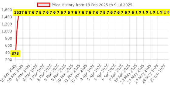 moglix.com AOW LED DRL Running Brake Tail Light &a; Left/Right Turn Signal Lamp for Mahindra Xylo (Pack of 2) aow Price History Graph from 18 Feb 2025 to 9 Jul 2025