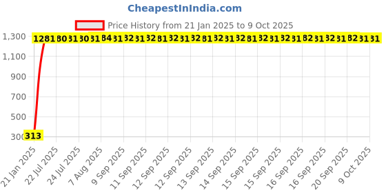 moglix.com AOW LED DRL Running Brake Tail Light &a; Left/Right Turn Signal Lamp for Maruti Suzuki Alto 800 (Pack of 2) aow Price History Graph from 21 Jan 2025 to 8 Oct 2025
