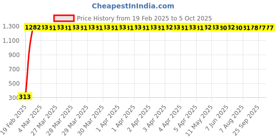 moglix.com AOW LED DRL Running Brake Tail Light &a; Left/Right Turn Signal Lamp for Maruti Suzuki Celerio (Pack of 2) aow Price History Graph from 19 Feb 2025 to 5 Oct 2025